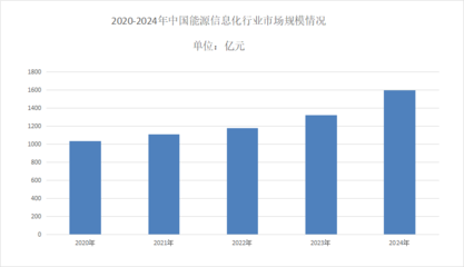 2025年能源信息化市场前景分析 智能化设备驱动年均增长率超3%